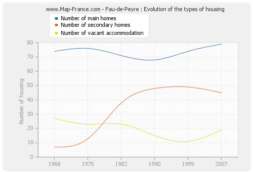 Fau-de-Peyre : Evolution of the types of housing