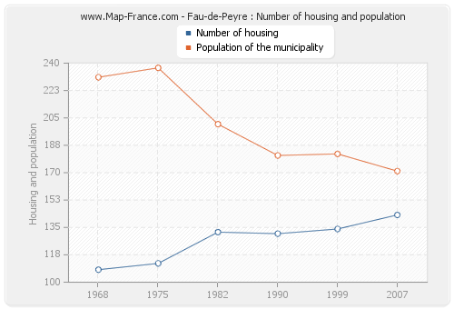 Fau-de-Peyre : Number of housing and population