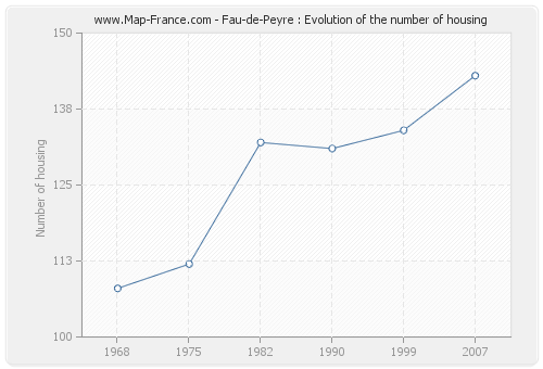 Fau-de-Peyre : Evolution of the number of housing