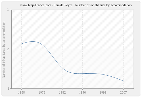 Fau-de-Peyre : Number of inhabitants by accommodation