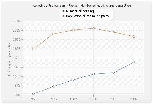 Florac : Number of housing and population