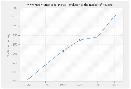 Florac : Evolution of the number of housing