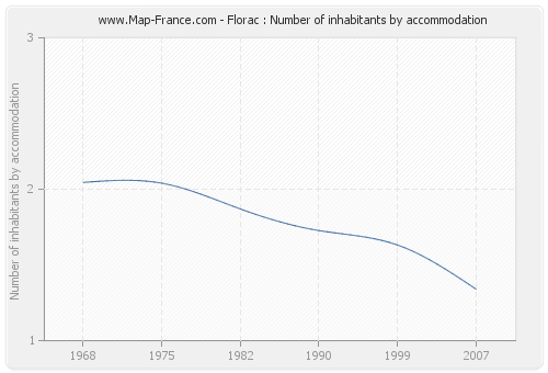 Florac : Number of inhabitants by accommodation