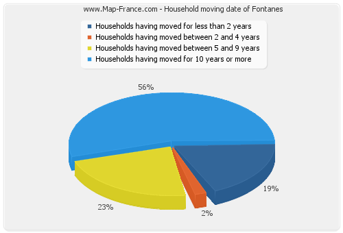 Household moving date of Fontanes