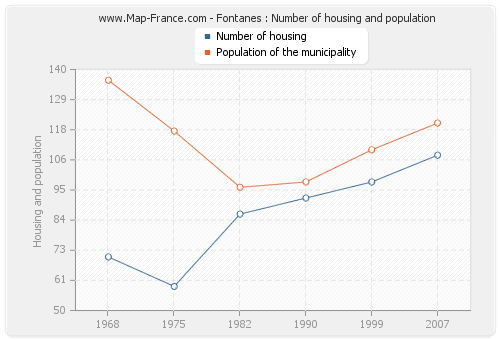 Fontanes : Number of housing and population