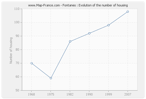 Fontanes : Evolution of the number of housing