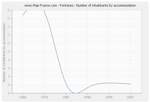 Fontanes : Number of inhabitants by accommodation