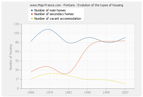 Fontans : Evolution of the types of housing