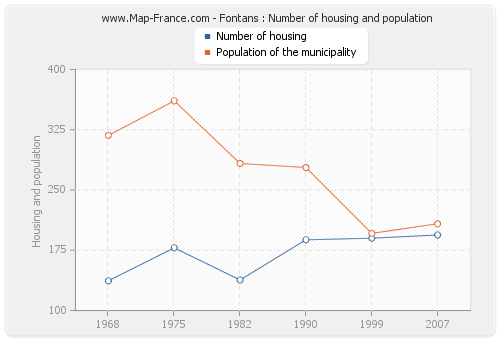 Fontans : Number of housing and population