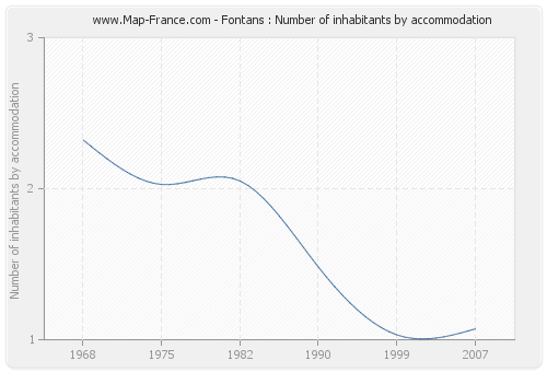 Fontans : Number of inhabitants by accommodation