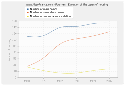 Fournels : Evolution of the types of housing