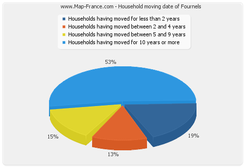 Household moving date of Fournels