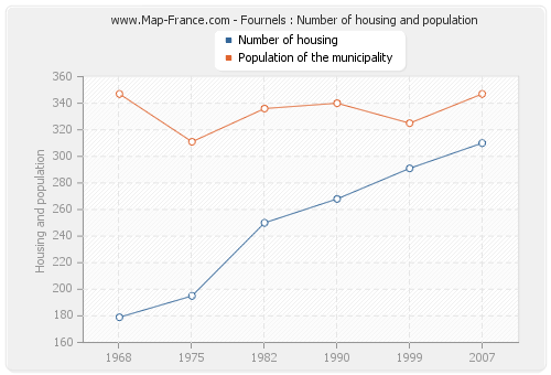 Fournels : Number of housing and population