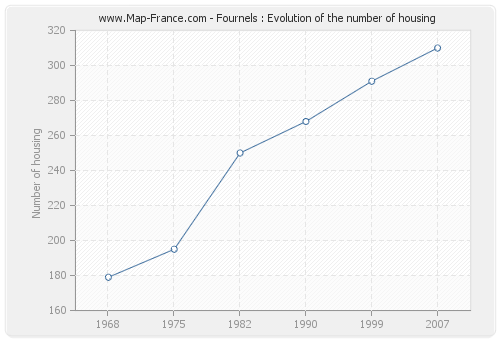 Fournels : Evolution of the number of housing