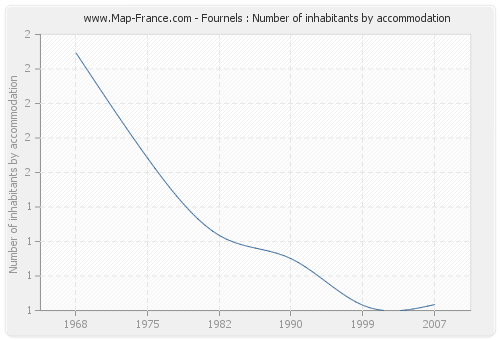 Fournels : Number of inhabitants by accommodation
