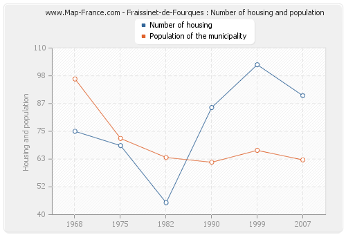 Fraissinet-de-Fourques : Number of housing and population