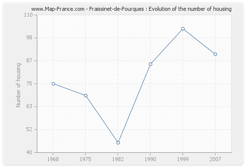 Fraissinet-de-Fourques : Evolution of the number of housing