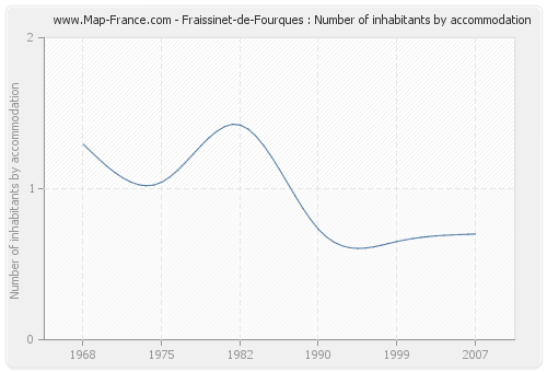 Fraissinet-de-Fourques : Number of inhabitants by accommodation