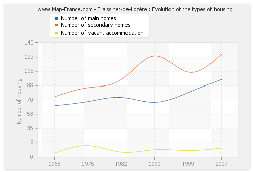 Fraissinet-de-Lozère : Evolution of the types of housing