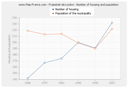 Fraissinet-de-Lozère : Number of housing and population
