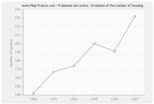 Fraissinet-de-Lozère : Evolution of the number of housing