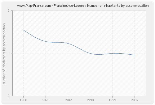 Fraissinet-de-Lozère : Number of inhabitants by accommodation