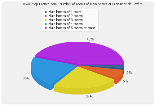 Number of rooms of main homes of Fraissinet-de-Lozère