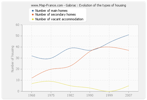 Gabriac : Evolution of the types of housing