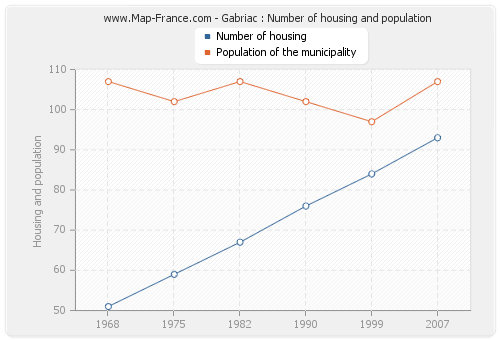 Gabriac : Number of housing and population