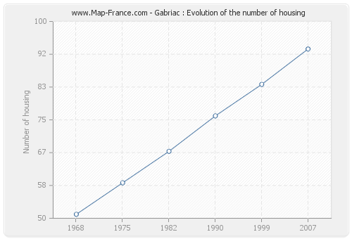 Gabriac : Evolution of the number of housing