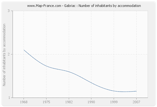 Gabriac : Number of inhabitants by accommodation