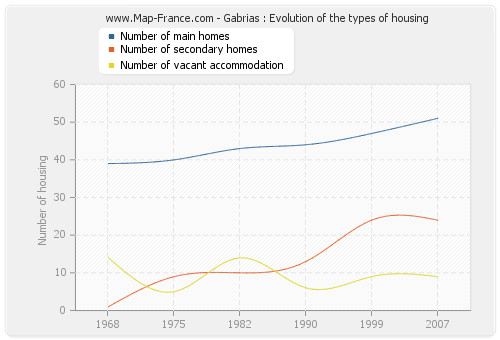 Gabrias : Evolution of the types of housing