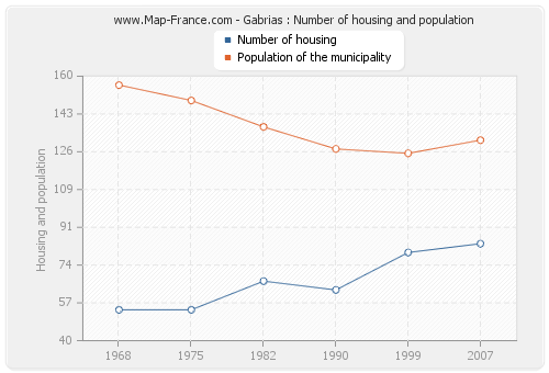 Gabrias : Number of housing and population