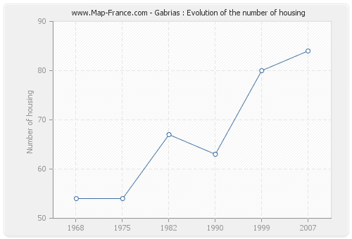 Gabrias : Evolution of the number of housing