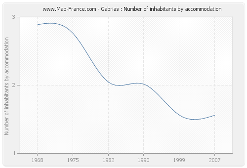 Gabrias : Number of inhabitants by accommodation