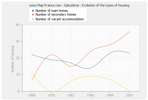 Gatuzières : Evolution of the types of housing
