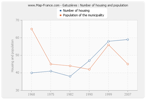 Gatuzières : Number of housing and population