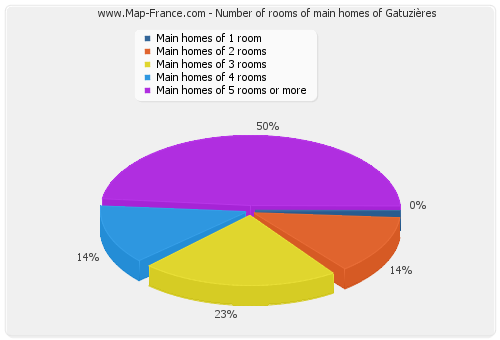Number of rooms of main homes of Gatuzières