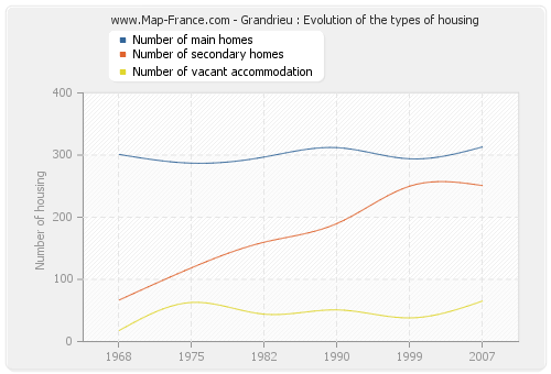 Grandrieu : Evolution of the types of housing
