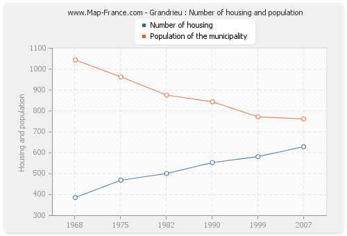 Grandrieu : Number of housing and population