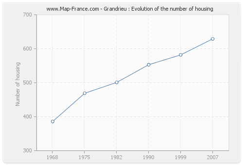Grandrieu : Evolution of the number of housing