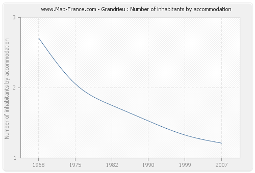 Grandrieu : Number of inhabitants by accommodation