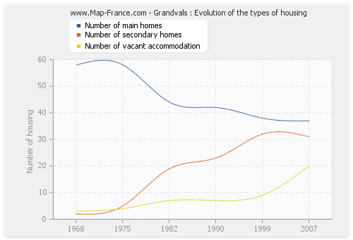 Grandvals : Evolution of the types of housing