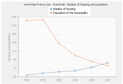 Grandvals : Number of housing and population