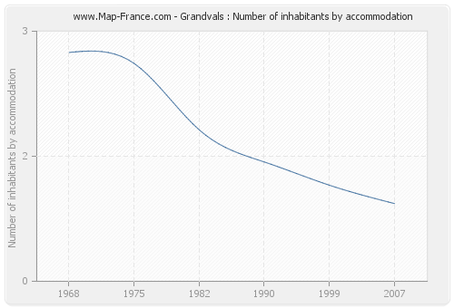 Grandvals : Number of inhabitants by accommodation