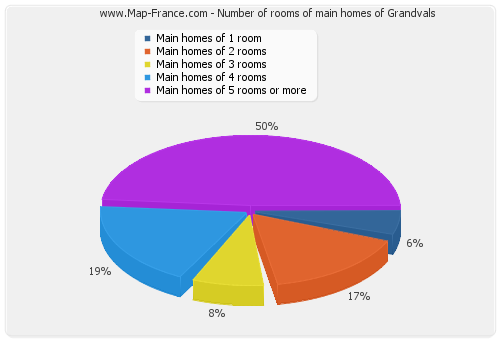 Number of rooms of main homes of Grandvals