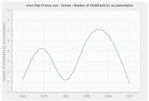 Grèzes : Number of inhabitants by accommodation