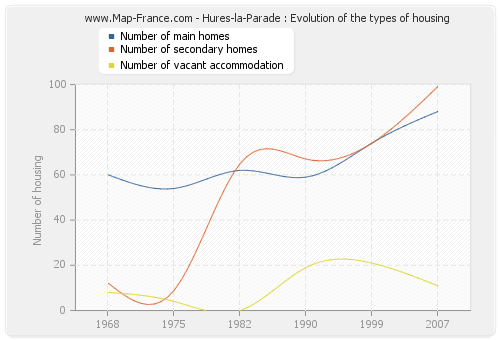 Hures-la-Parade : Evolution of the types of housing