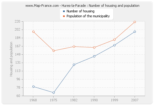 Hures-la-Parade : Number of housing and population