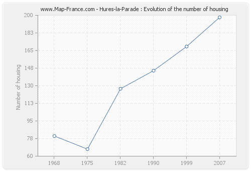Hures-la-Parade : Evolution of the number of housing